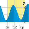 Egg Islands tide chart for Wednesday, August 7, 2024