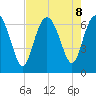 Egg Islands tide chart for Thursday, August 8, 2024