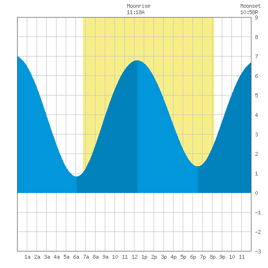 Egg Islands tide chart for Friday, August 9, 2024