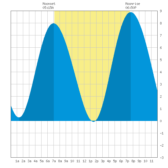 Egg Islands tide chart for Monday, September 16, 2024
