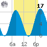 Egg Islands tide chart for Tuesday, September 17, 2024