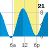 Egg Islands tide chart for Saturday, September 21, 2024