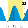 Egg Islands tide chart for Sunday, September 22, 2024