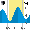 Egg Islands tide chart for Tuesday, September 24, 2024