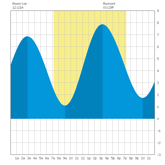 Egg Islands tide chart for Wednesday, September 25, 2024