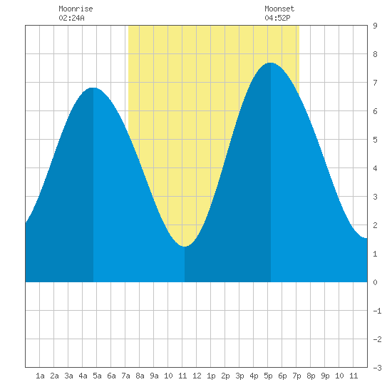 Egg Islands tide chart for Friday, September 27, 2024