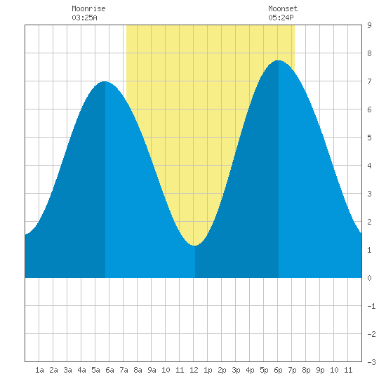 Egg Islands tide chart for Saturday, September 28, 2024