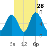 Egg Islands tide chart for Saturday, September 28, 2024