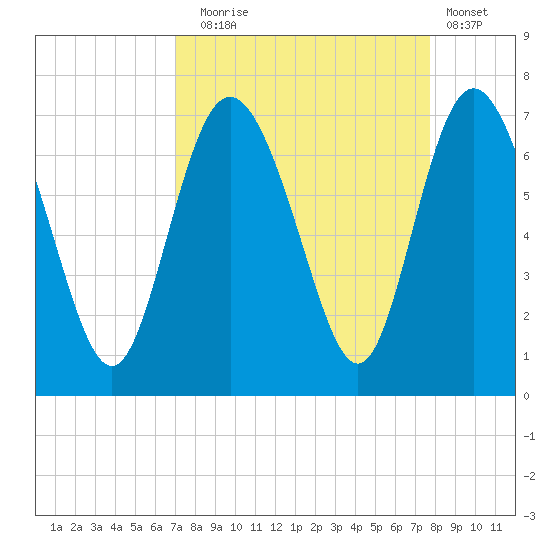 Egg Islands tide chart for Wednesday, September 4, 2024