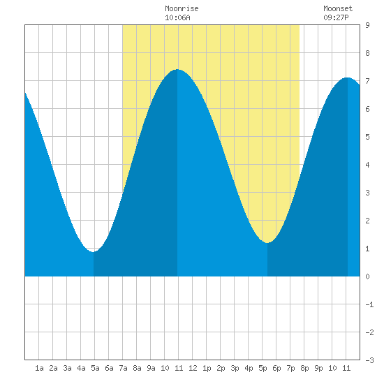Egg Islands tide chart for Friday, September 6, 2024