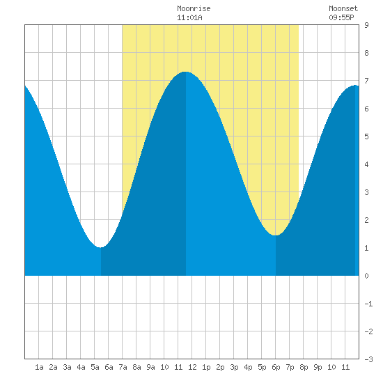 Egg Islands tide chart for Saturday, September 7, 2024