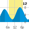 Egg Islands tide chart for Saturday, October 12, 2024