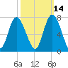 Egg Islands tide chart for Monday, October 14, 2024