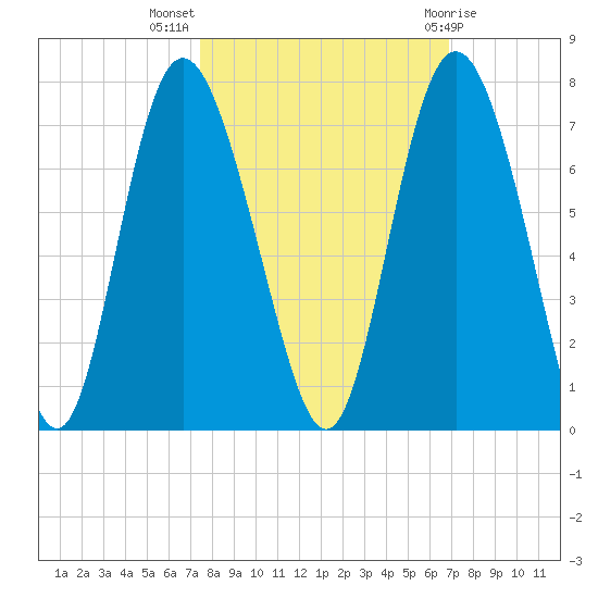 Egg Islands tide chart for Tuesday, October 15, 2024