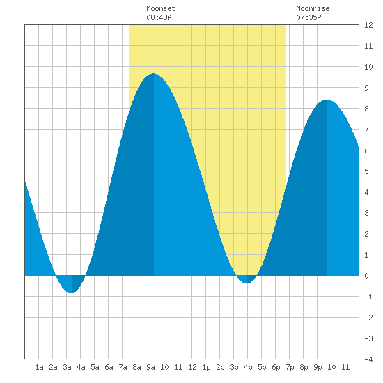 Egg Islands tide chart for Friday, October 18, 2024