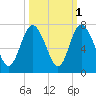 Egg Islands tide chart for Tuesday, October 1, 2024
