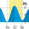 Egg Islands tide chart for Monday, October 21, 2024