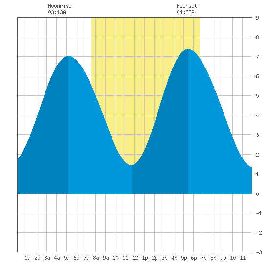 Egg Islands tide chart for Sunday, October 27, 2024