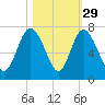 Egg Islands tide chart for Tuesday, October 29, 2024