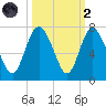 Egg Islands tide chart for Wednesday, October 2, 2024