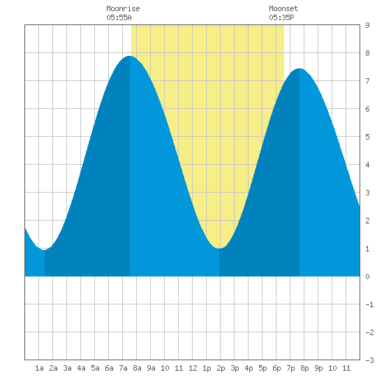 Egg Islands tide chart for Wednesday, October 30, 2024