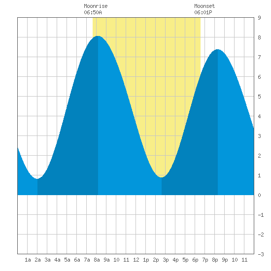 Egg Islands tide chart for Thursday, October 31, 2024