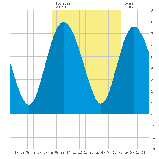Egg Islands tide chart for Thursday, October 3, 2024