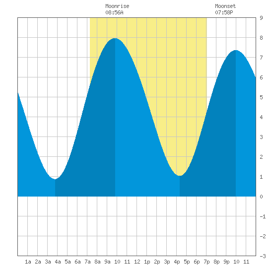 Egg Islands tide chart for Friday, October 4, 2024