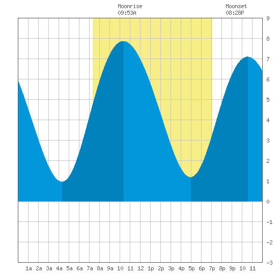 Egg Islands tide chart for Saturday, October 5, 2024