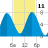 Egg Islands tide chart for Monday, November 11, 2024
