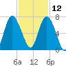 Egg Islands tide chart for Tuesday, November 12, 2024