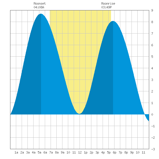 Egg Islands tide chart for Wednesday, November 13, 2024
