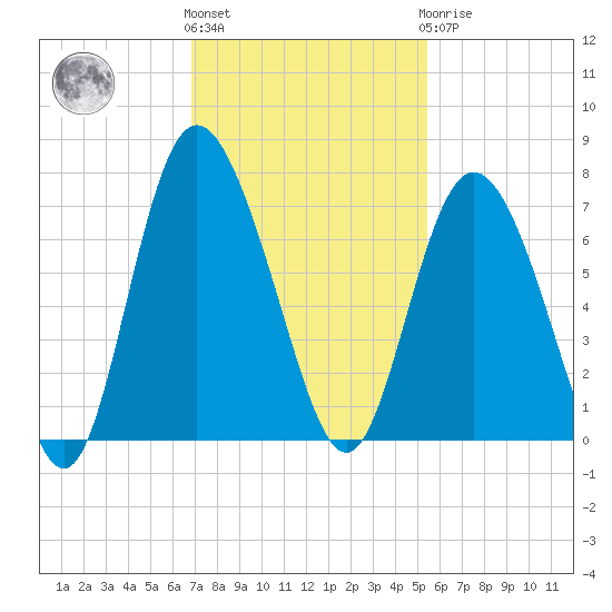 Egg Islands tide chart for Friday, November 15, 2024
