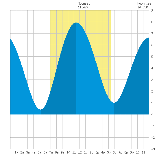 Egg Islands tide chart for Wednesday, November 20, 2024