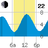 Egg Islands tide chart for Friday, November 22, 2024