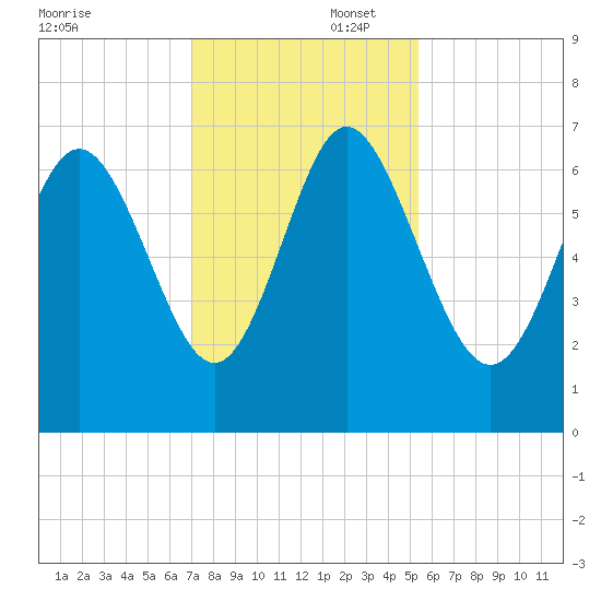 Egg Islands tide chart for Saturday, November 23, 2024