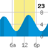 Egg Islands tide chart for Saturday, November 23, 2024