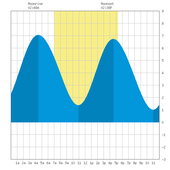 Egg Islands tide chart for Tuesday, November 26, 2024