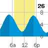 Egg Islands tide chart for Tuesday, November 26, 2024