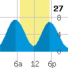 Egg Islands tide chart for Wednesday, November 27, 2024
