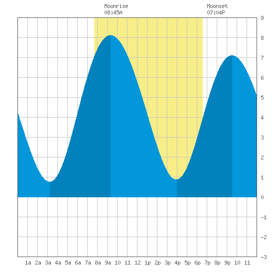 Egg Islands tide chart for Saturday, November 2, 2024