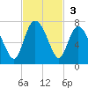 Egg Islands tide chart for Sunday, November 3, 2024