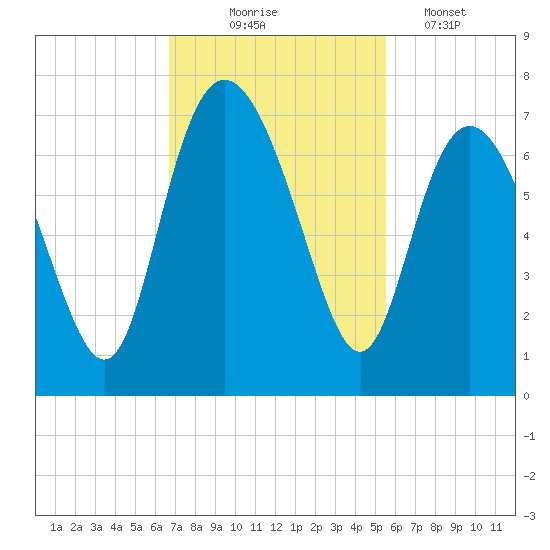 Egg Islands tide chart for Monday, November 4, 2024