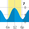 Egg Islands tide chart for Thursday, November 7, 2024