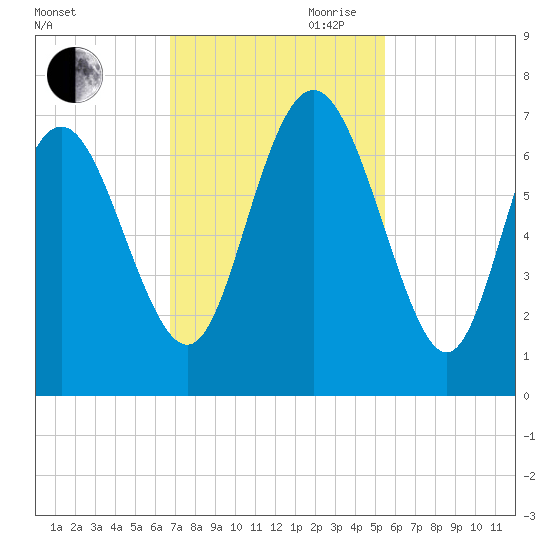 Egg Islands tide chart for Saturday, November 9, 2024
