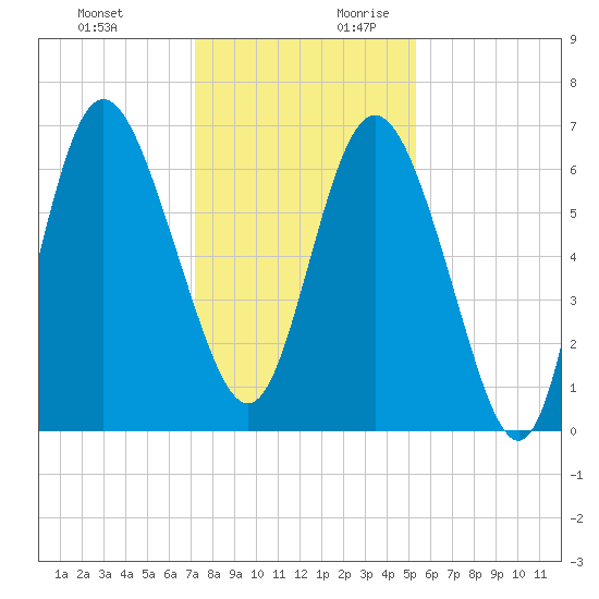 Egg Islands tide chart for Tuesday, December 10, 2024