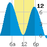Egg Islands tide chart for Thursday, December 12, 2024