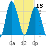 Egg Islands tide chart for Friday, December 13, 2024
