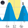 Egg Islands tide chart for Sunday, December 1, 2024