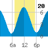 Egg Islands tide chart for Friday, December 20, 2024
